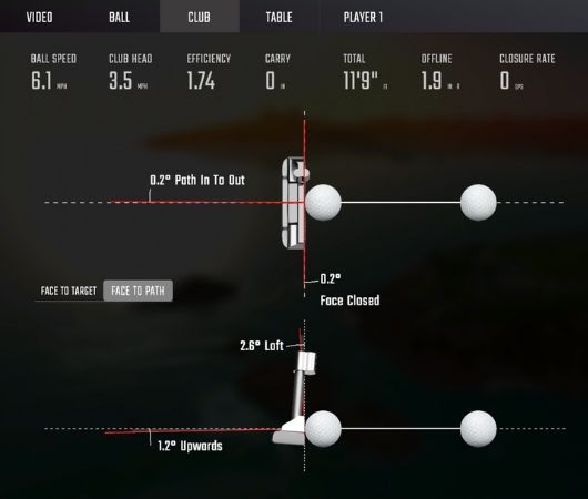 essential putting analysis for gc quad